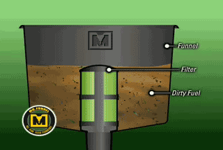 Fonctionnement de l’entonnoir filtrant Shurhold